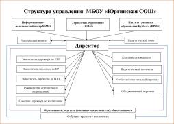 Структура и органы управления МБОУ "Юргинская СОШ"